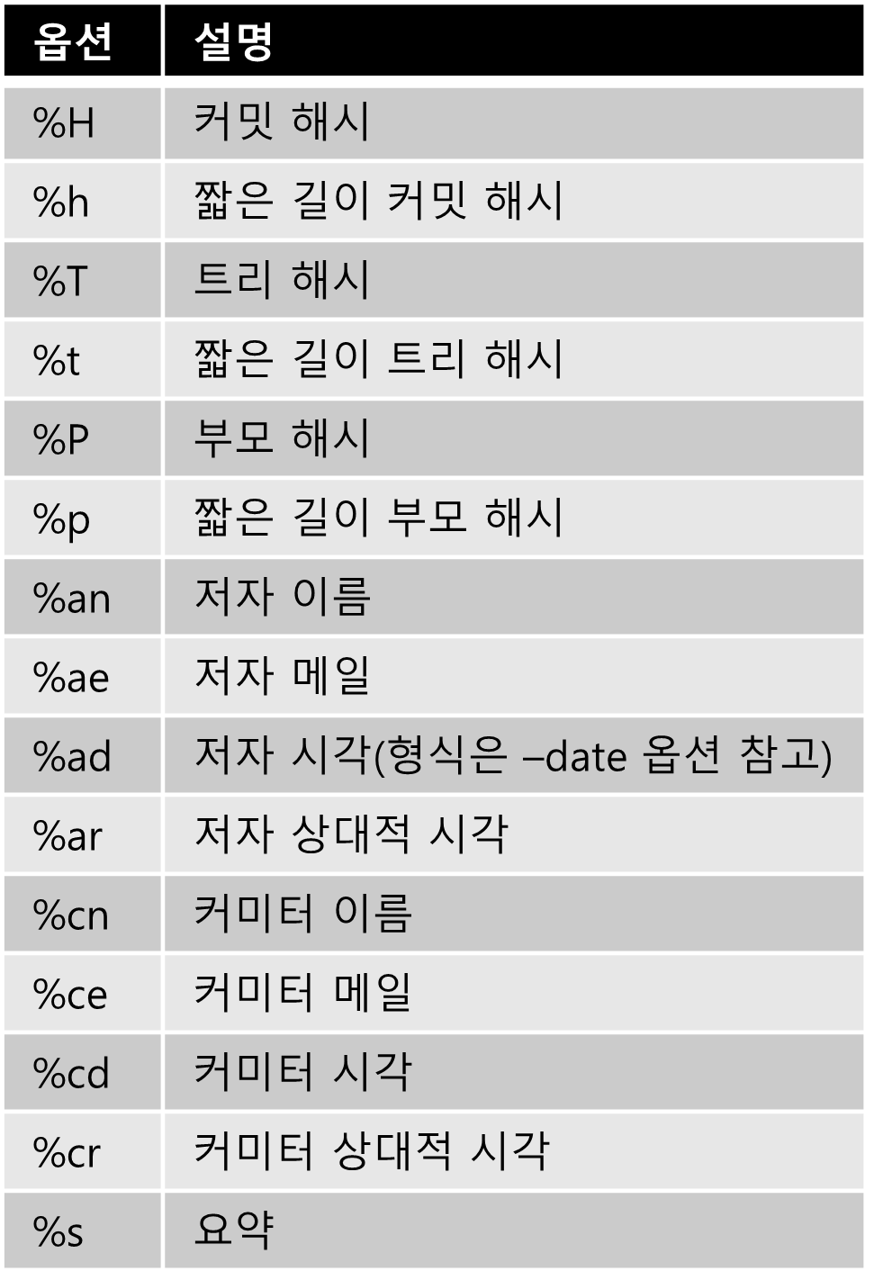 git log --pretty=format에 쓸 수 있는 몇 가지 유용한 옵션.png